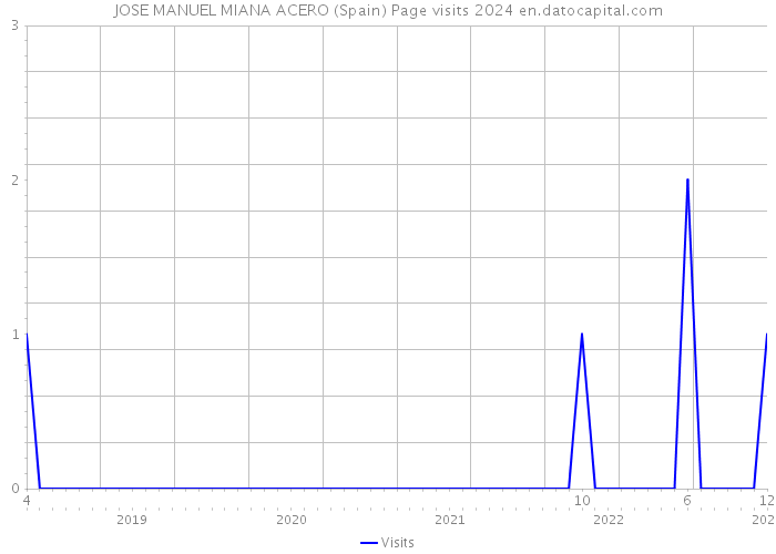 JOSE MANUEL MIANA ACERO (Spain) Page visits 2024 