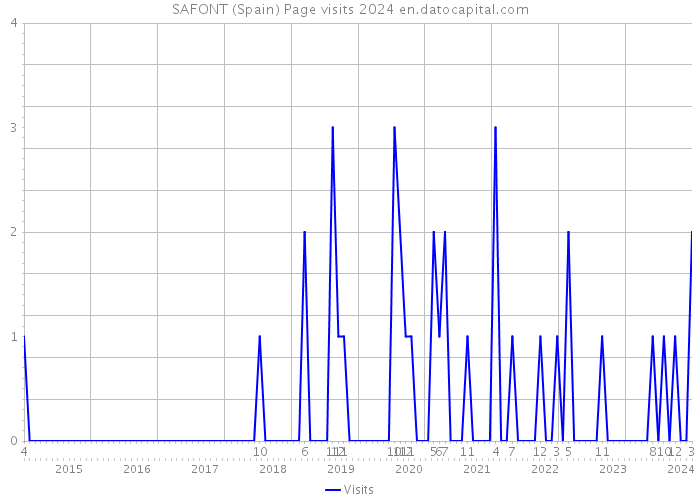 SAFONT (Spain) Page visits 2024 