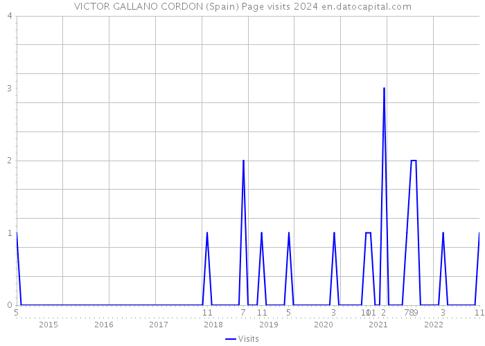 VICTOR GALLANO CORDON (Spain) Page visits 2024 