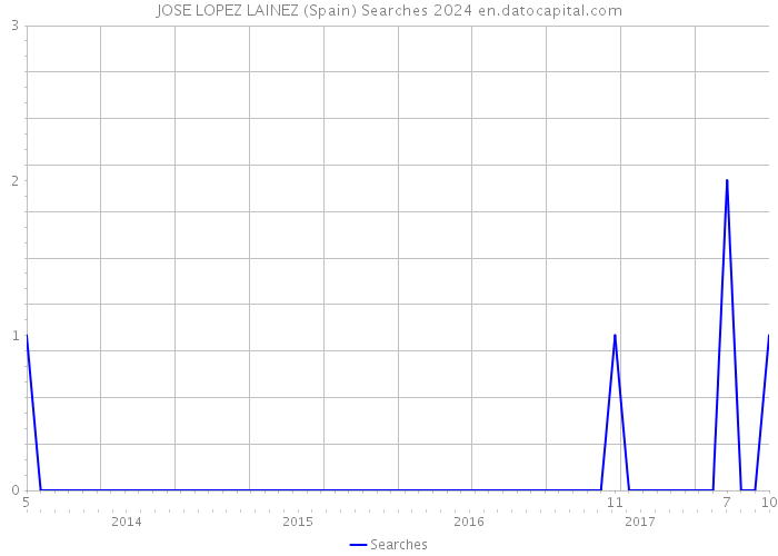 JOSE LOPEZ LAINEZ (Spain) Searches 2024 
