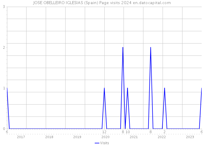 JOSE OBELLEIRO IGLESIAS (Spain) Page visits 2024 