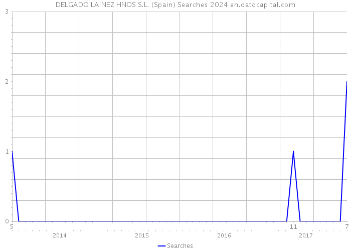 DELGADO LAINEZ HNOS S.L. (Spain) Searches 2024 