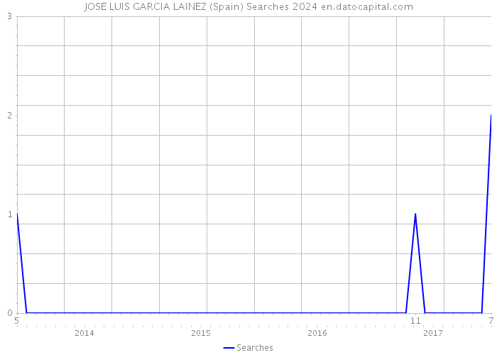 JOSE LUIS GARCIA LAINEZ (Spain) Searches 2024 