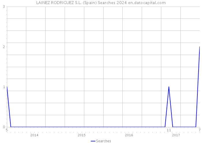 LAINEZ RODRIGUEZ S.L. (Spain) Searches 2024 