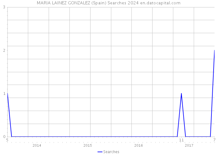 MARIA LAINEZ GONZALEZ (Spain) Searches 2024 