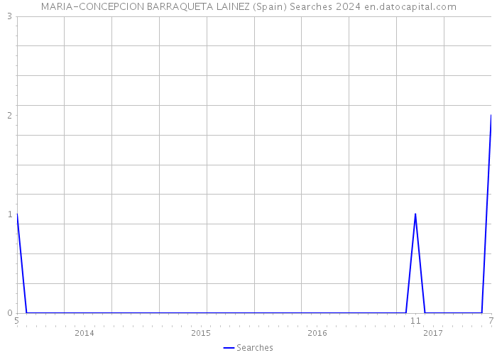 MARIA-CONCEPCION BARRAQUETA LAINEZ (Spain) Searches 2024 