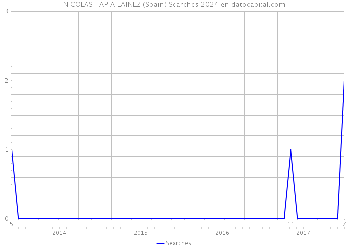 NICOLAS TAPIA LAINEZ (Spain) Searches 2024 