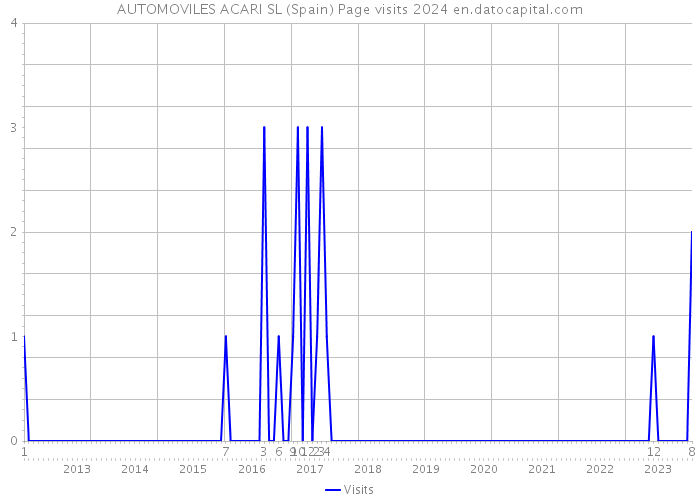 AUTOMOVILES ACARI SL (Spain) Page visits 2024 