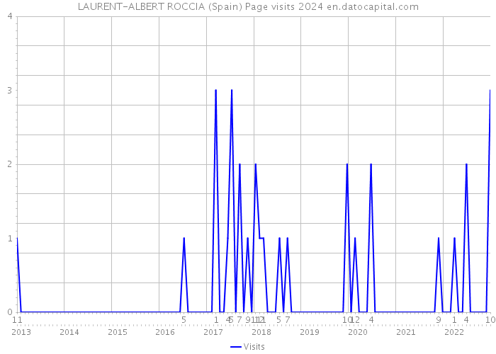 LAURENT-ALBERT ROCCIA (Spain) Page visits 2024 