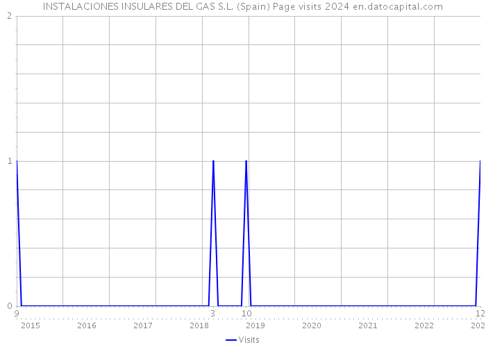 INSTALACIONES INSULARES DEL GAS S.L. (Spain) Page visits 2024 