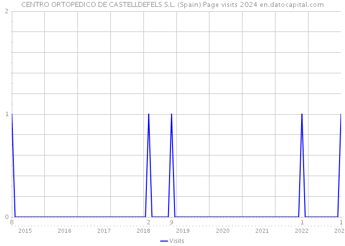 CENTRO ORTOPEDICO DE CASTELLDEFELS S.L. (Spain) Page visits 2024 