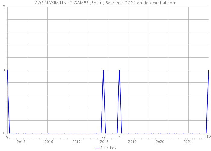 COS MAXIMILIANO GOMEZ (Spain) Searches 2024 