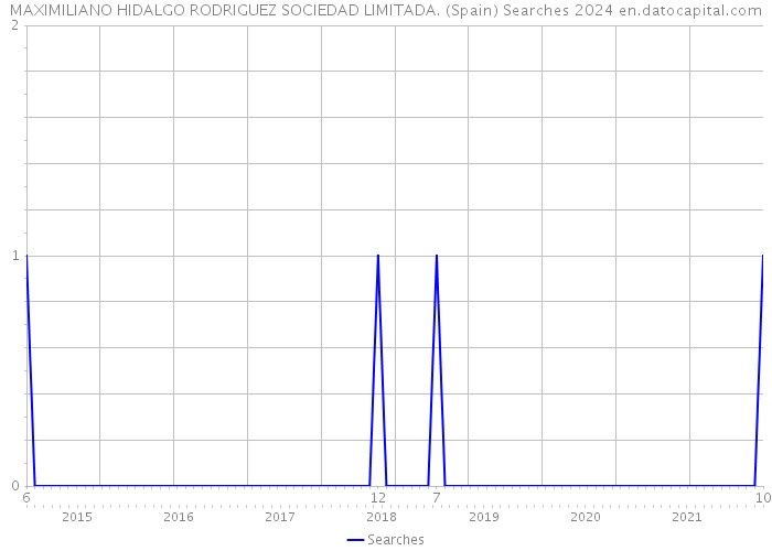 MAXIMILIANO HIDALGO RODRIGUEZ SOCIEDAD LIMITADA. (Spain) Searches 2024 