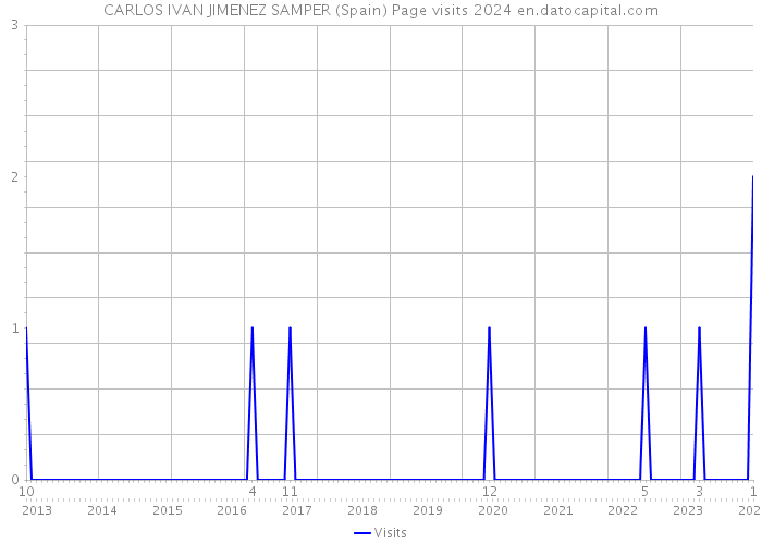 CARLOS IVAN JIMENEZ SAMPER (Spain) Page visits 2024 