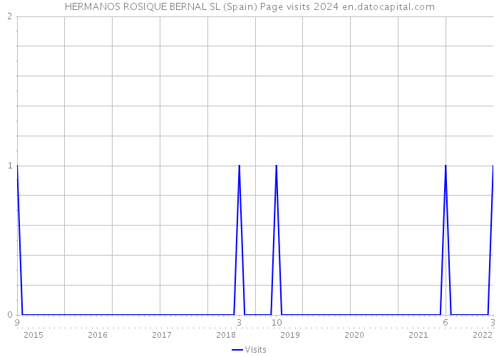 HERMANOS ROSIQUE BERNAL SL (Spain) Page visits 2024 