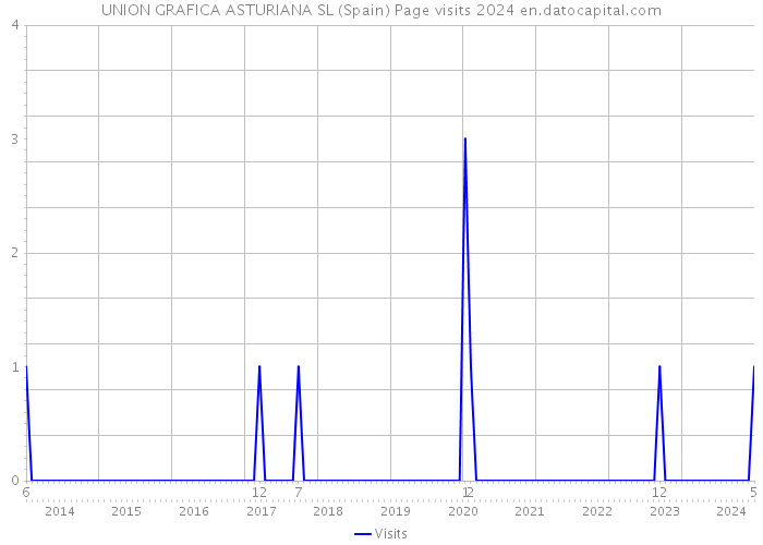 UNION GRAFICA ASTURIANA SL (Spain) Page visits 2024 