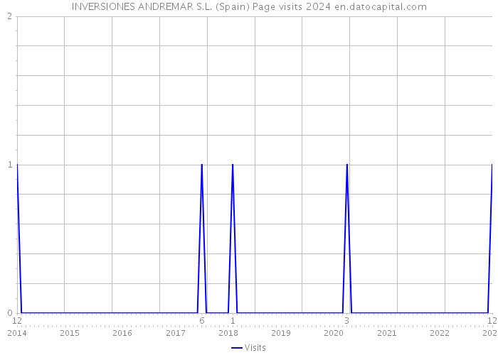 INVERSIONES ANDREMAR S.L. (Spain) Page visits 2024 