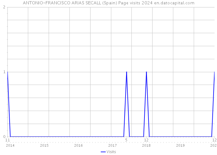 ANTONIO-FRANCISCO ARIAS SECALL (Spain) Page visits 2024 