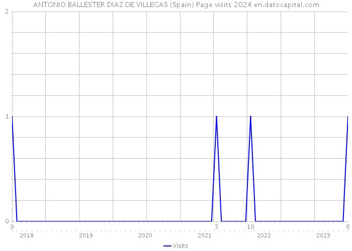 ANTONIO BALLESTER DIAZ DE VILLEGAS (Spain) Page visits 2024 