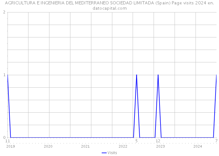 AGRICULTURA E INGENIERIA DEL MEDITERRANEO SOCIEDAD LIMITADA (Spain) Page visits 2024 