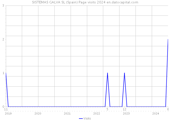 SISTEMAS GALVA SL (Spain) Page visits 2024 