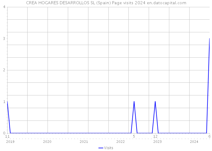 CREA HOGARES DESARROLLOS SL (Spain) Page visits 2024 