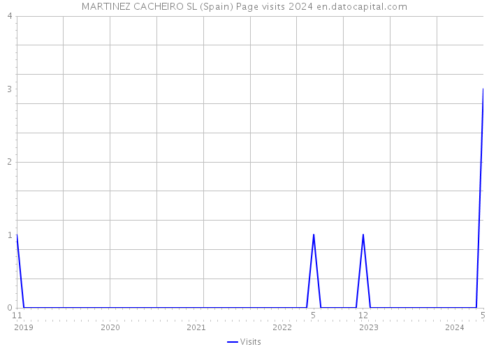 MARTINEZ CACHEIRO SL (Spain) Page visits 2024 