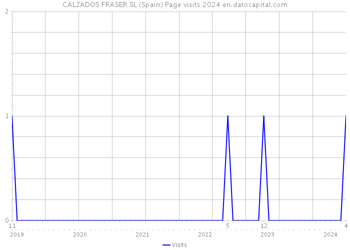 CALZADOS FRASER SL (Spain) Page visits 2024 