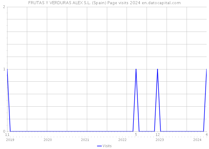 FRUTAS Y VERDURAS ALEX S.L. (Spain) Page visits 2024 