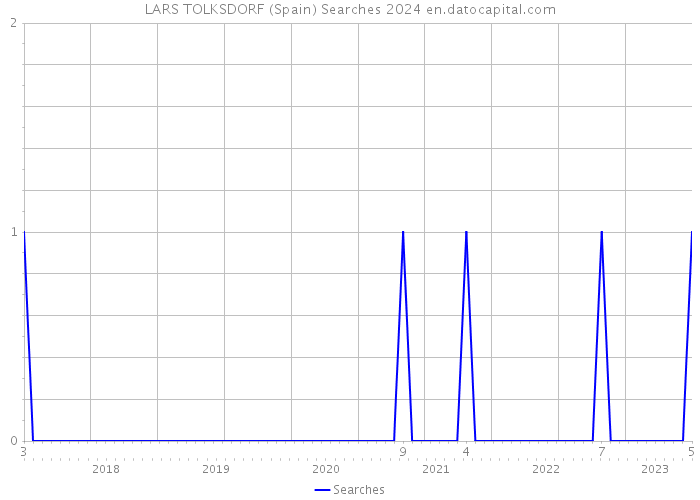 LARS TOLKSDORF (Spain) Searches 2024 