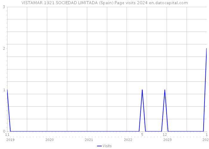 VISTAMAR 1921 SOCIEDAD LIMITADA (Spain) Page visits 2024 