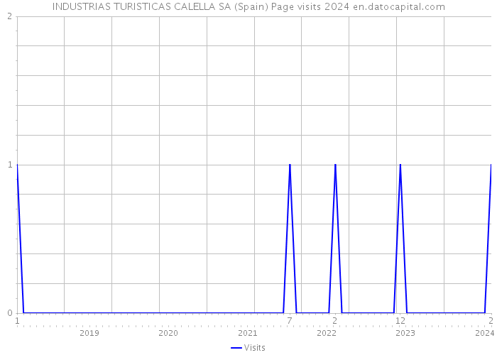 INDUSTRIAS TURISTICAS CALELLA SA (Spain) Page visits 2024 