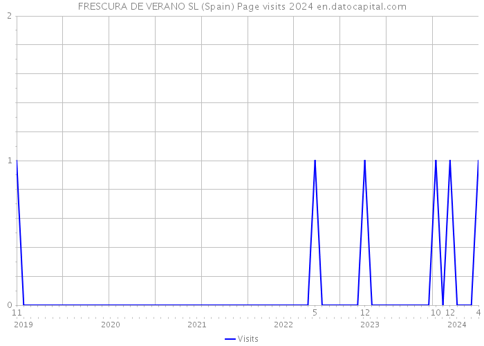 FRESCURA DE VERANO SL (Spain) Page visits 2024 