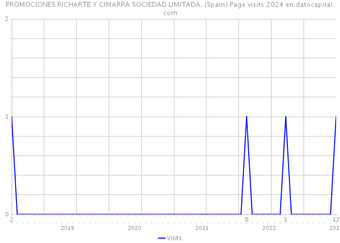 PROMOCIONES RICHARTE Y CIMARRA SOCIEDAD LIMITADA. (Spain) Page visits 2024 
