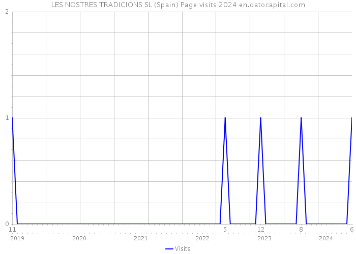 LES NOSTRES TRADICIONS SL (Spain) Page visits 2024 