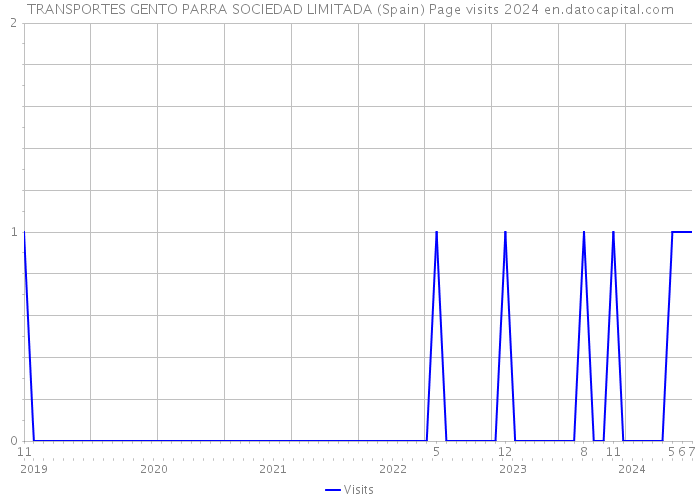 TRANSPORTES GENTO PARRA SOCIEDAD LIMITADA (Spain) Page visits 2024 