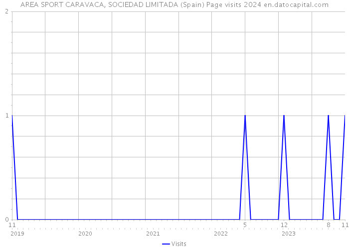 AREA SPORT CARAVACA, SOCIEDAD LIMITADA (Spain) Page visits 2024 