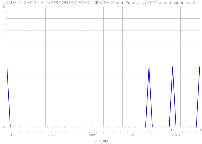 ARDAL Y CASTELLANA GESTION SOCIEDAD LIMITADA (Spain) Page visits 2024 