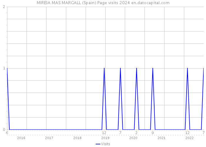 MIREIA MAS MARGALL (Spain) Page visits 2024 