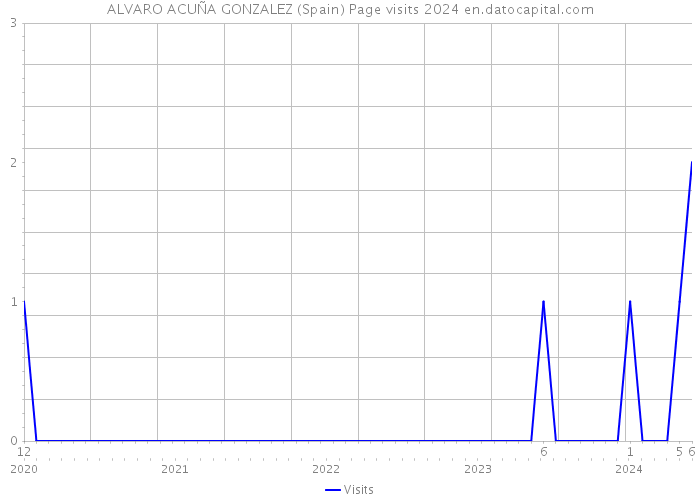 ALVARO ACUÑA GONZALEZ (Spain) Page visits 2024 