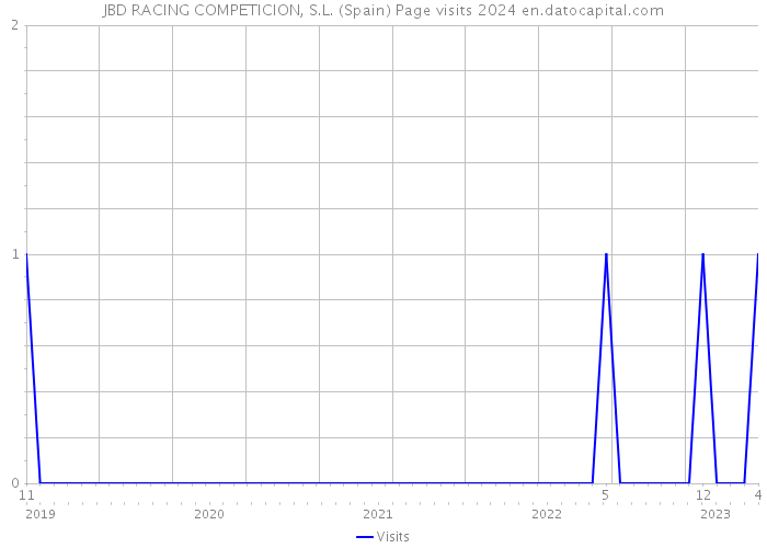 JBD RACING COMPETICION, S.L. (Spain) Page visits 2024 