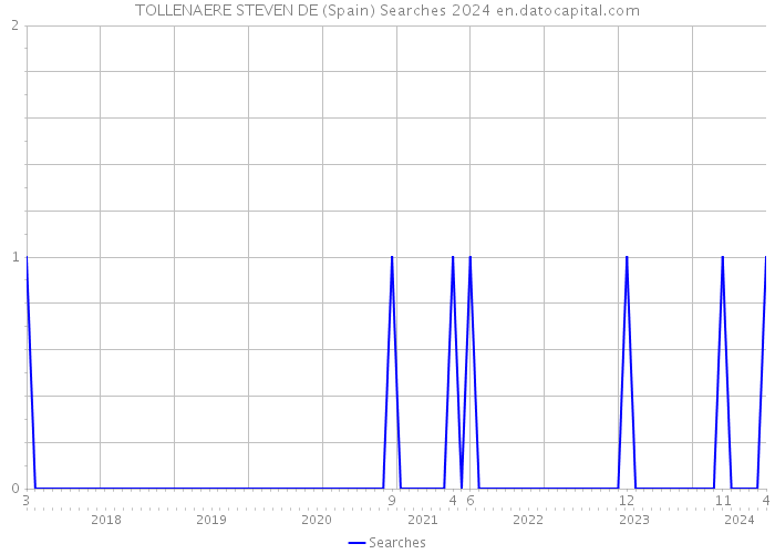 TOLLENAERE STEVEN DE (Spain) Searches 2024 