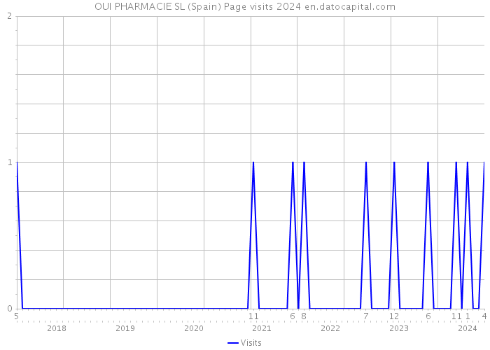 OUI PHARMACIE SL (Spain) Page visits 2024 
