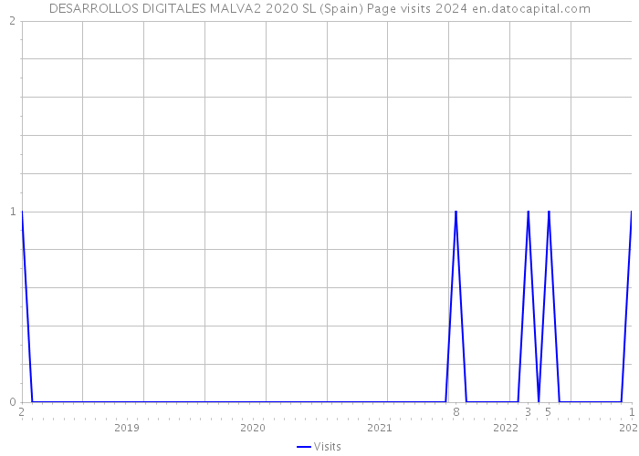 DESARROLLOS DIGITALES MALVA2 2020 SL (Spain) Page visits 2024 