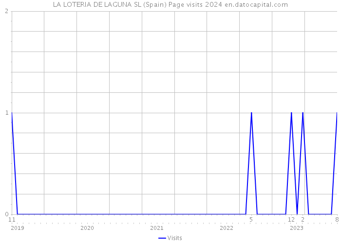 LA LOTERIA DE LAGUNA SL (Spain) Page visits 2024 