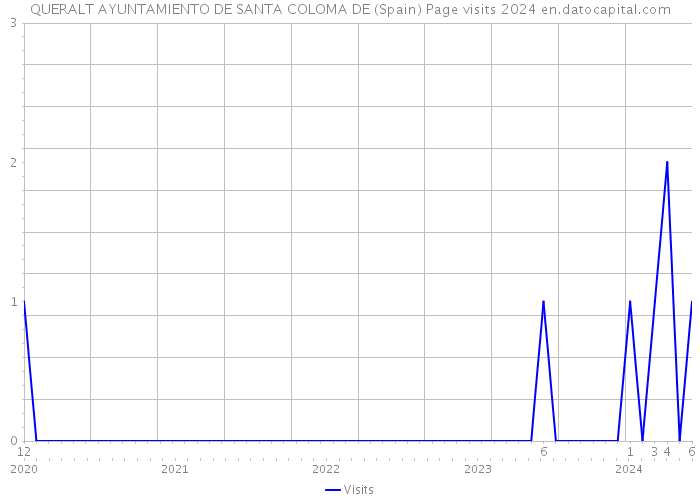 QUERALT AYUNTAMIENTO DE SANTA COLOMA DE (Spain) Page visits 2024 