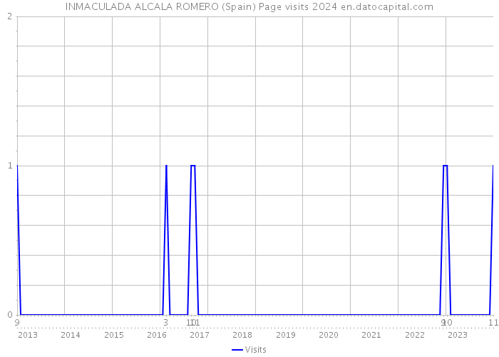 INMACULADA ALCALA ROMERO (Spain) Page visits 2024 