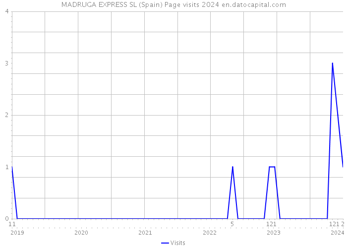 MADRUGA EXPRESS SL (Spain) Page visits 2024 