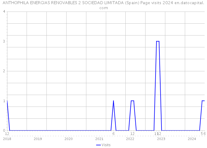 ANTHOPHILA ENERGIAS RENOVABLES 2 SOCIEDAD LIMITADA (Spain) Page visits 2024 