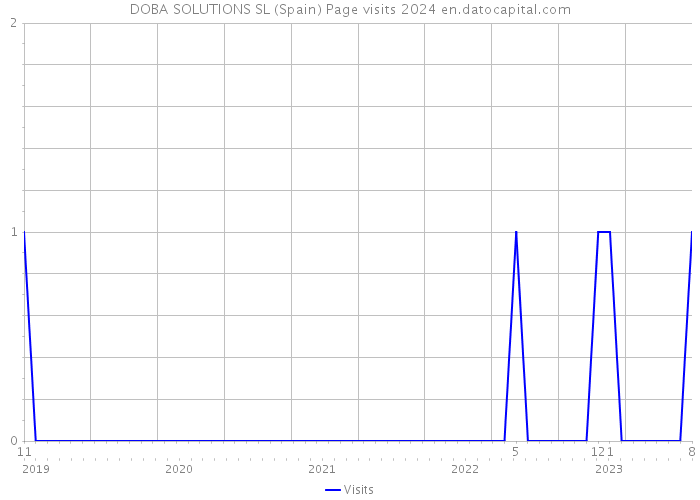 DOBA SOLUTIONS SL (Spain) Page visits 2024 